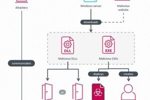 ESET | GhostRedirector