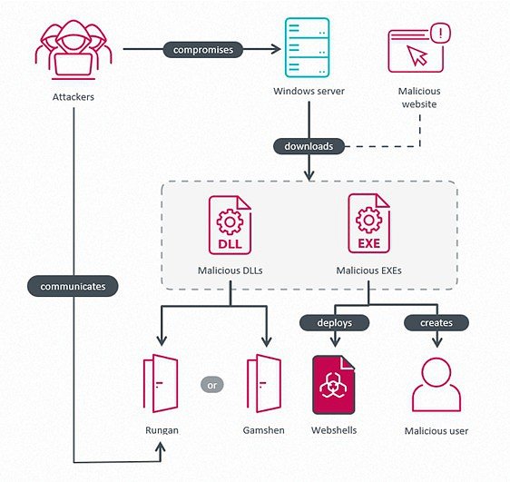 ESET | GhostRedirector
